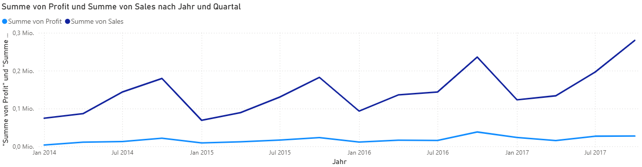 Umsatz und Profit nach Quartalen