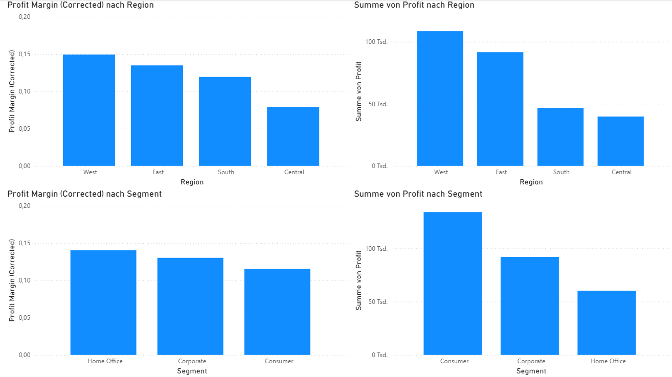 Analyse nach Region und Segment