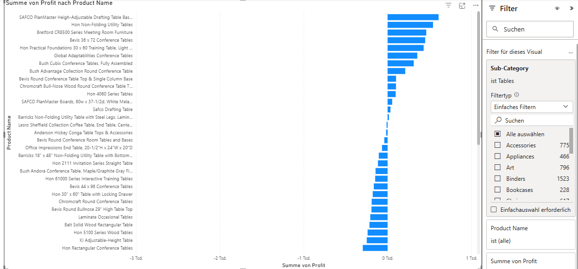 Profitanalyse innerhalb der Sub-Category Tables