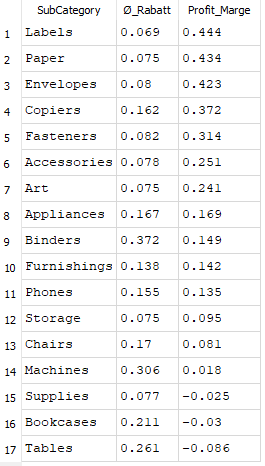 SQL-Auswertung Sub-Categories mit Rabatt und Profit-Marge