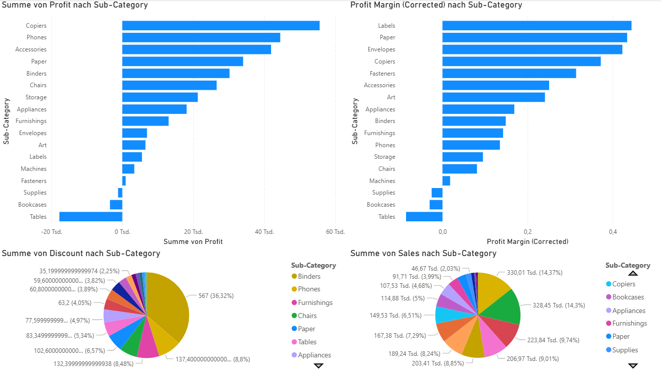 Analyse nach Sub-Category